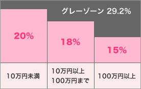 グレーゾーン 29.2％ 20％ 10万円未満 18％ 10万円以上 100万円まで 15％ 100万円以上